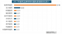 <strong>占领纸品牌热度排行榜八到十位</strong>